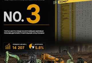 XCMG вошла в топ-3 крупнейших мировых производителей строительной техники
